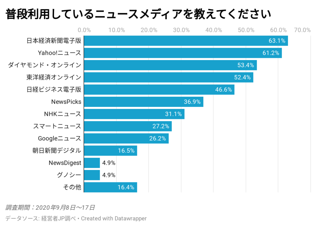 普段利用しているニュースメディア