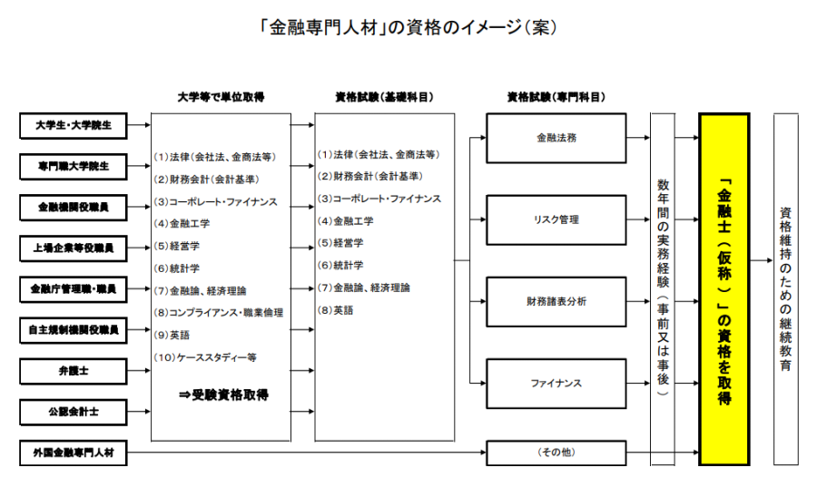 金融専門人材の資格イメージ